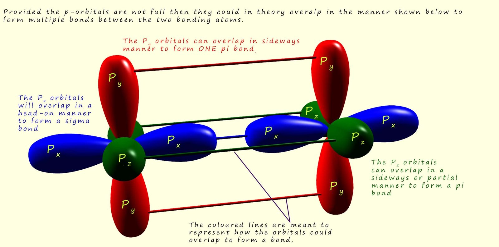 3d model showing how covalent bonds in molecules are a mixture of sigma and pi bonds.